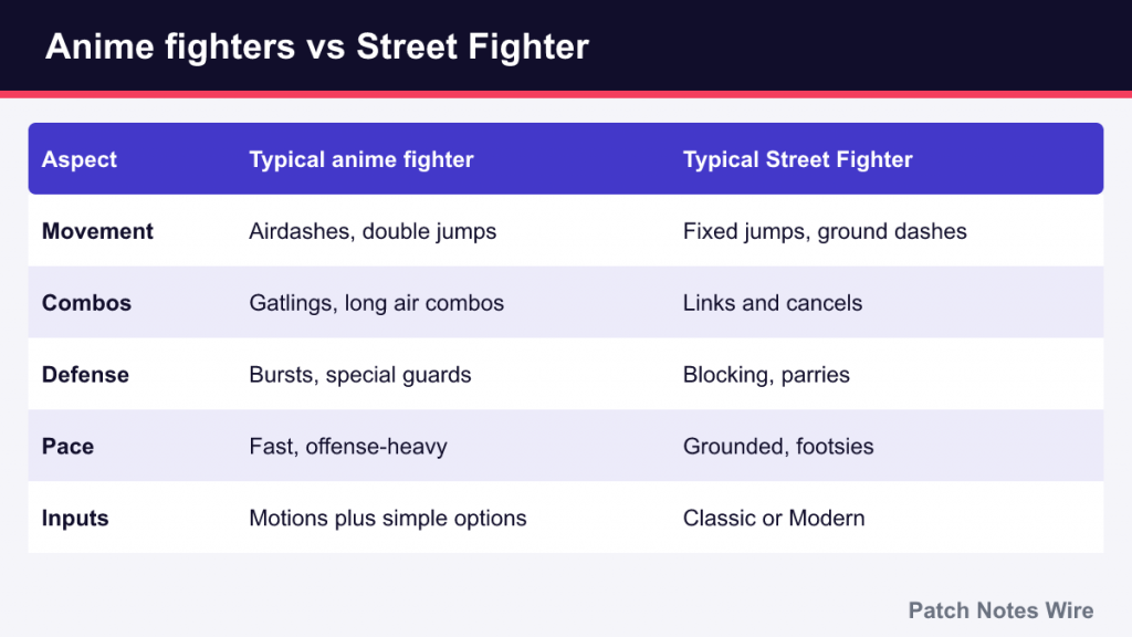 Table comparing anime fighters with Street Fighter on movement, combos, defense, pace and inputs