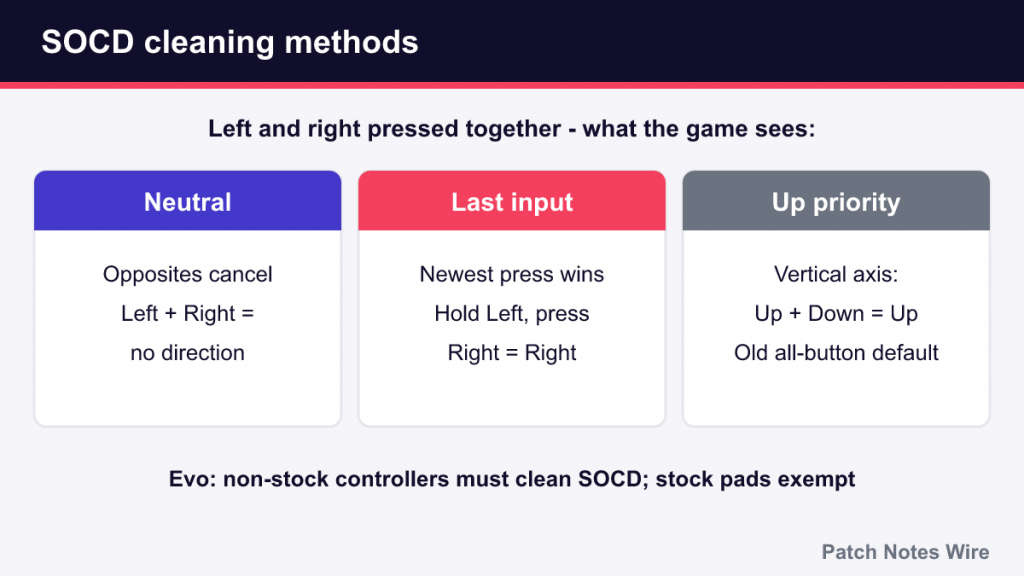 Diagram of SOCD cleaning methods: neutral, last input priority and up priority