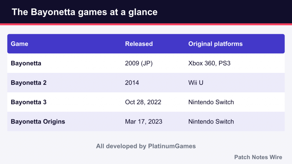 Table of the four Bayonetta games with release dates and platforms