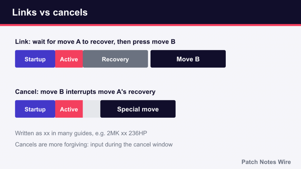 Diagram comparing a link after full recovery with a cancel that cuts recovery short