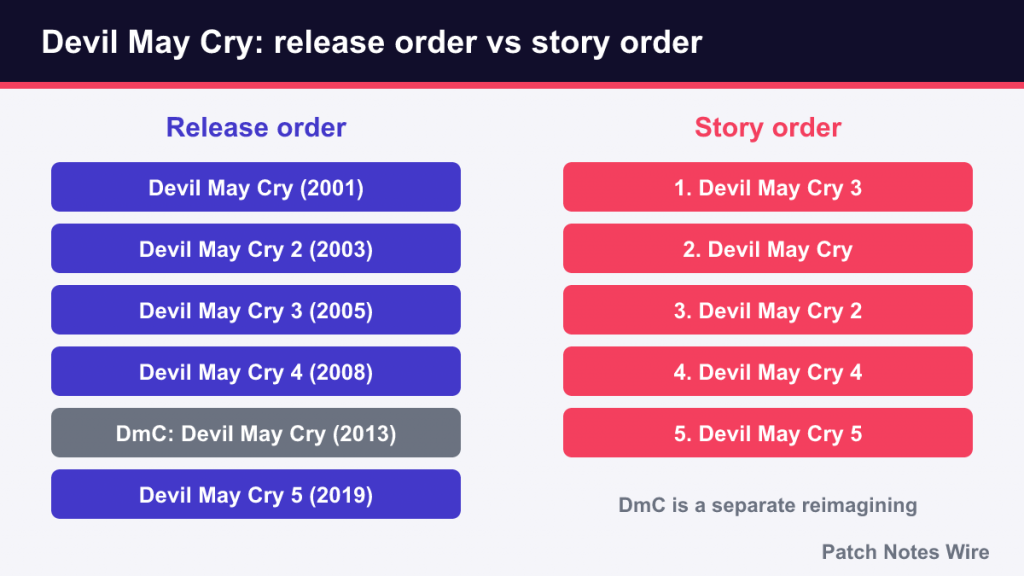 Devil May Cry games listed in release order beside the story order