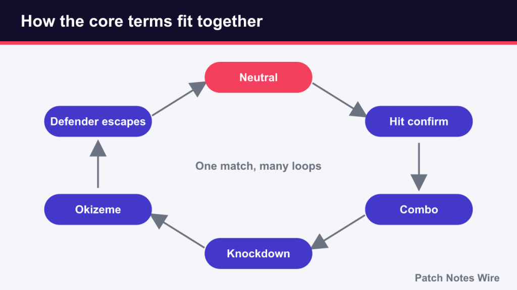 Cycle diagram: neutral, hit confirm, combo, knockdown, okizeme, defender escapes