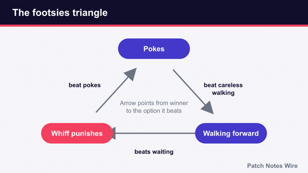 Footsies triangle: pokes, whiff punishes and walking forward each beat one option
