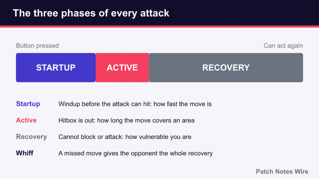 Bar showing an attack split into startup, active and recovery frames