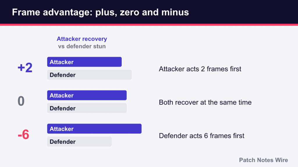 Bars comparing attacker recovery with defender stun at +2, 0 and -6