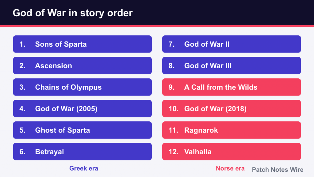 God of War games listed in story order from Sons of Sparta to Valhalla