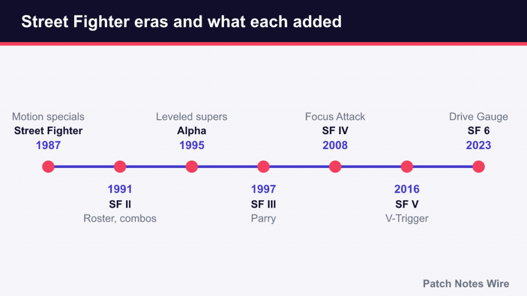 Timeline of Street Fighter eras from 1987 to Street Fighter 6 with key additions