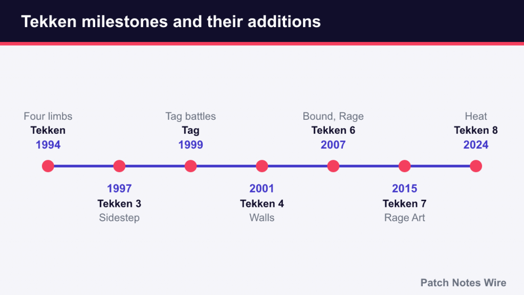 Timeline of Tekken releases from 1994 to Tekken 8 with each game's main addition