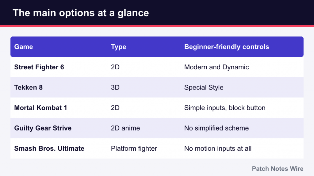 Table comparing Street Fighter 6, Tekken 8, Mortal Kombat 1, Guilty Gear Strive and Smash