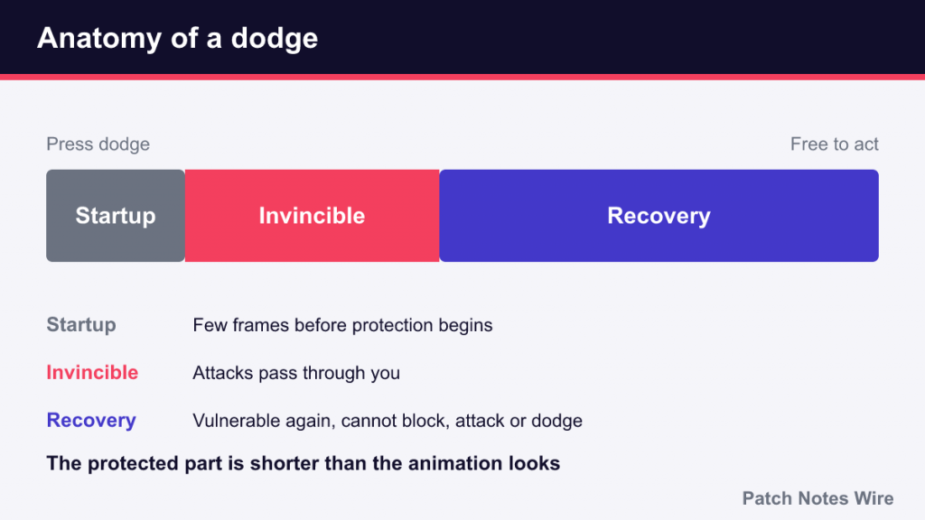Timeline of a dodge: startup, invincible window and recovery