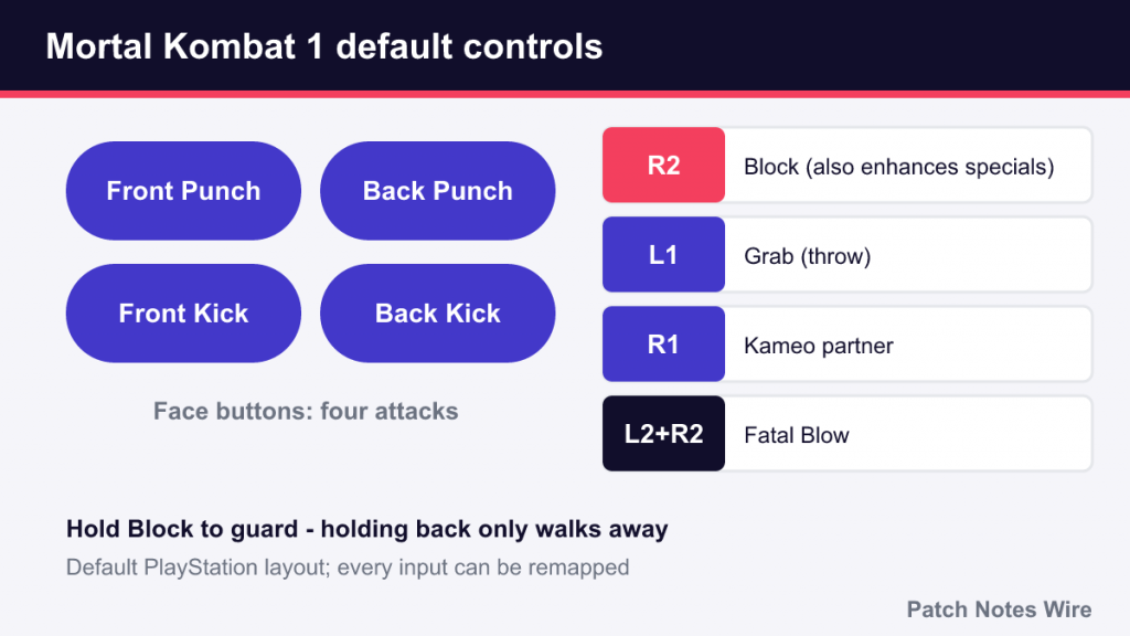 Mortal Kombat 1 default PlayStation layout: four attacks, Block, Grab, Kameo and Fatal Blow