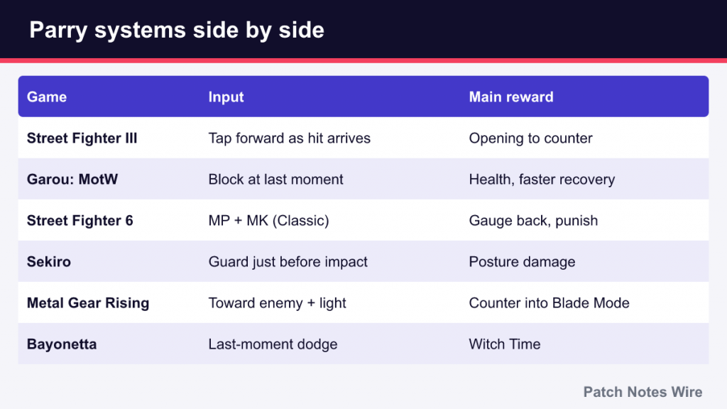 Table comparing parry inputs and rewards in six games from Street Fighter III to Bayonetta