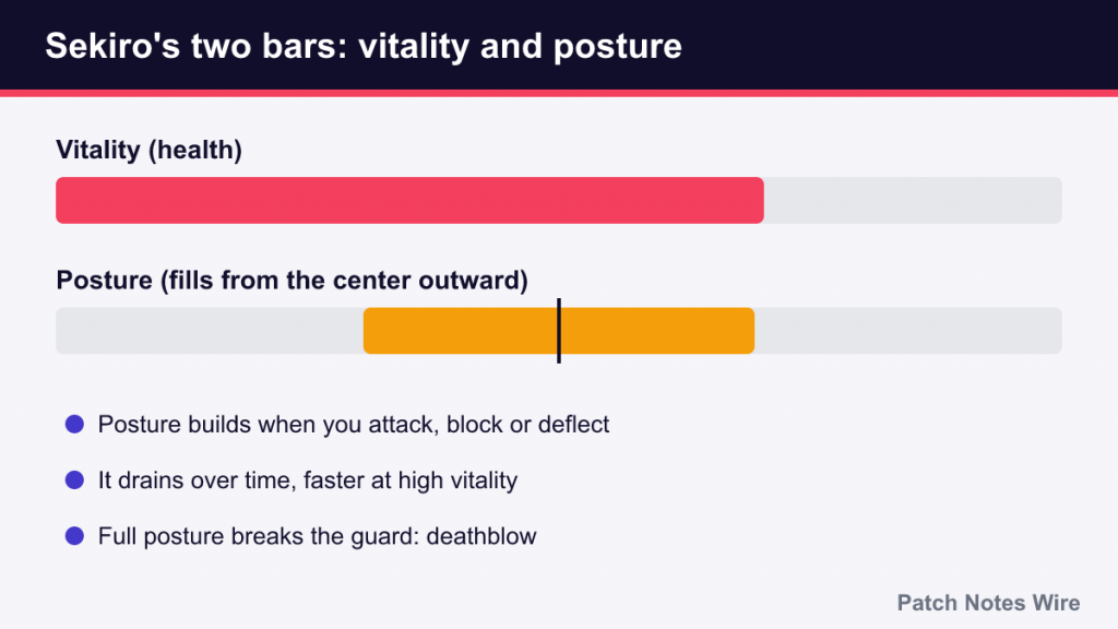 Vitality bar and posture bar filling from the center, with notes on how posture builds