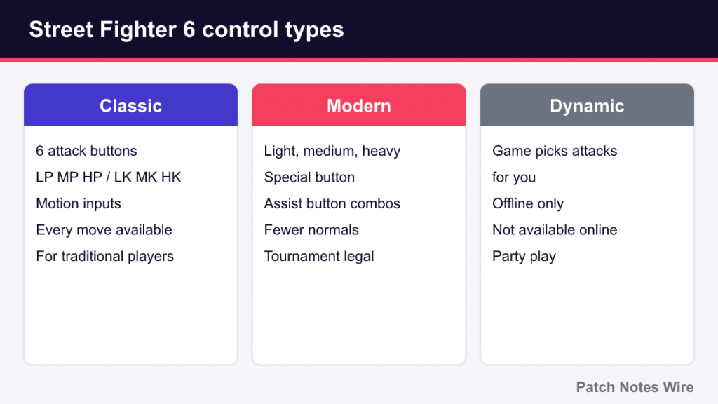 Comparison of Street Fighter 6 Classic, Modern and Dynamic control types