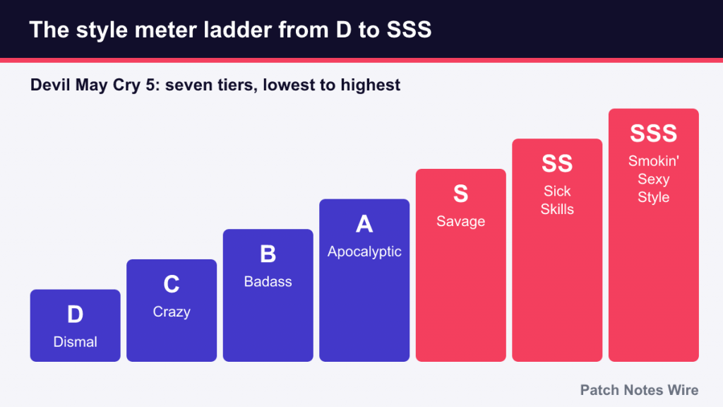 Bar chart of the Devil May Cry 5 style ranks from D Dismal to SSS Smokin' Sexy Style