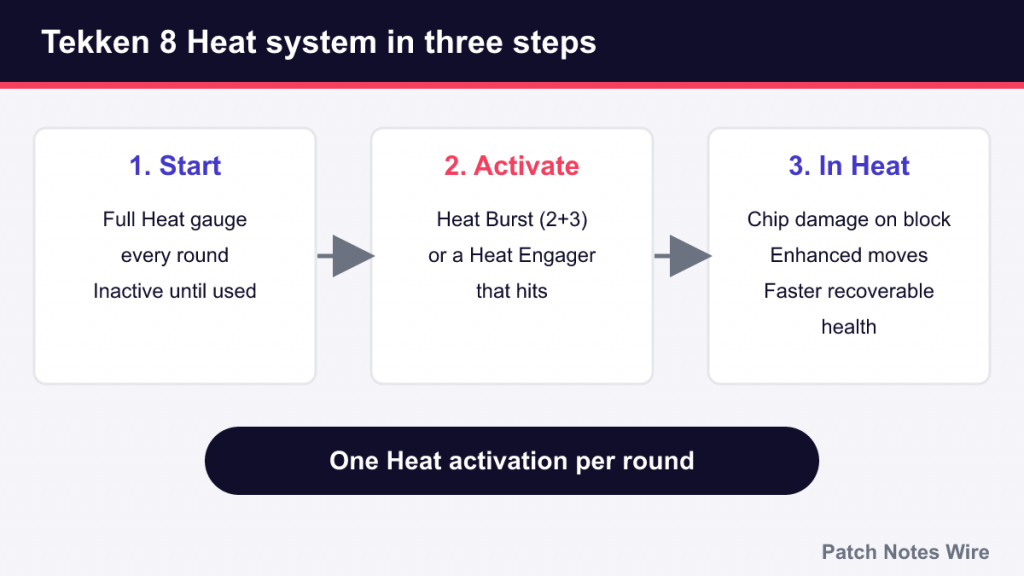 Three-step diagram of Tekken 8 Heat: full gauge, activation, effects while in Heat