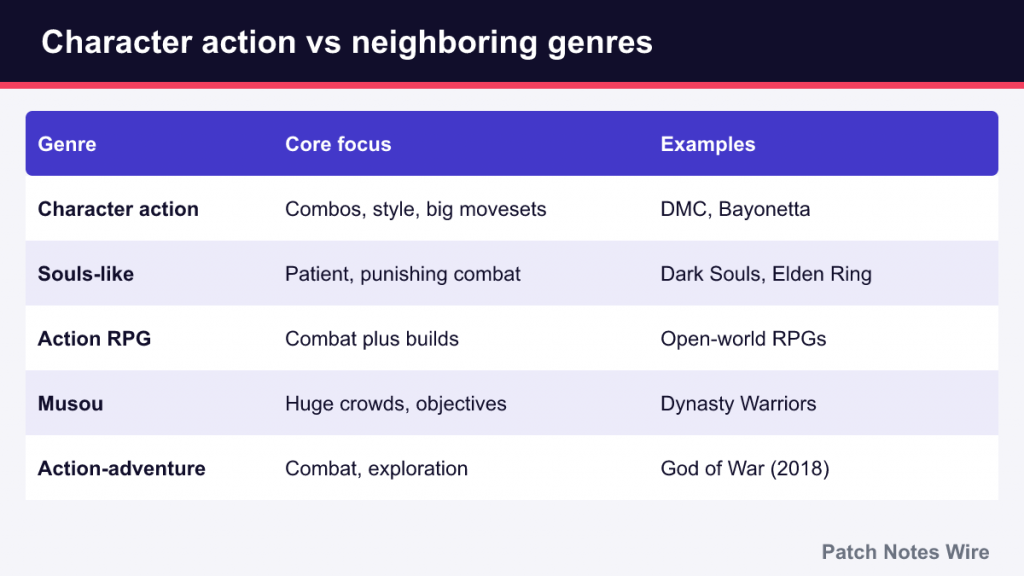 Table comparing character action with souls-like, action RPG, musou and action-adventure